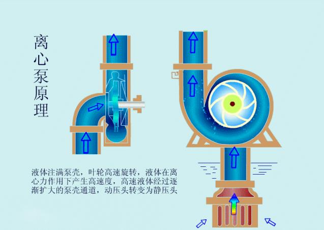 離心泵啟動(dòng)時(shí)為什么要關(guān)閉出口閥門(mén)？(圖2)